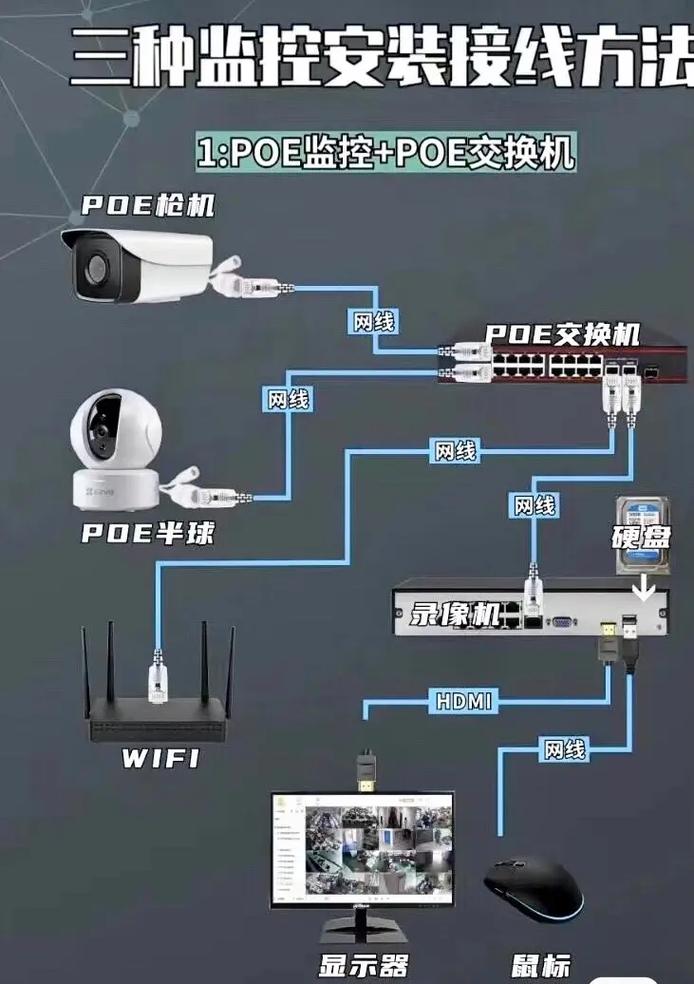 三种监控安装接线方法!三种安装方案大对比: tpoe供电方案